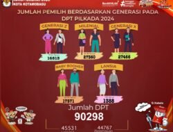 KPU Kotamobagu Resmi Tetapkan 90.289 Pemilih untuk Pilkada 2024